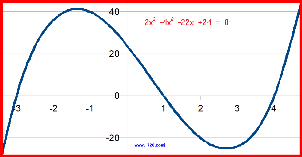 Cubic Equation Calculator