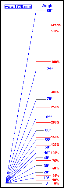 Slope To Degrees Chart