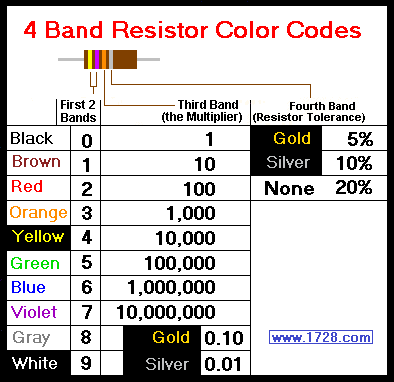 1 Resistor Value Chart