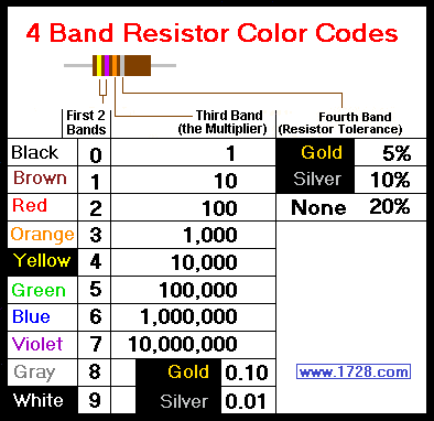 Resistor Value Color Code Chart