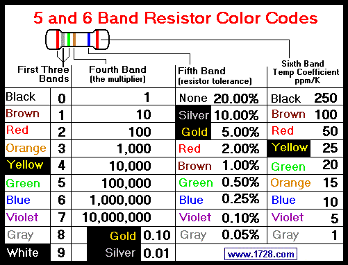 5 Band Resistor Chart