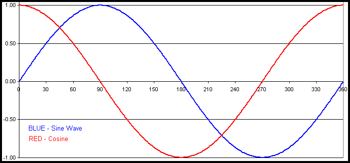 Sine Angle Chart