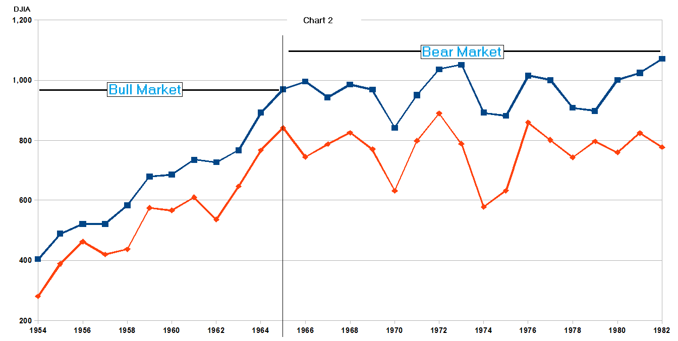 Djia Chart 1929 Present