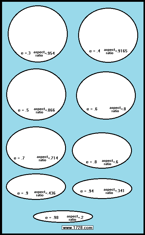 equation of ellipse with foci and vertices calculator