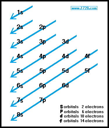 Electron Orbital Configuration Chart