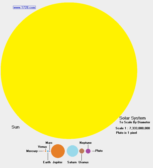 calculate scale of solar system